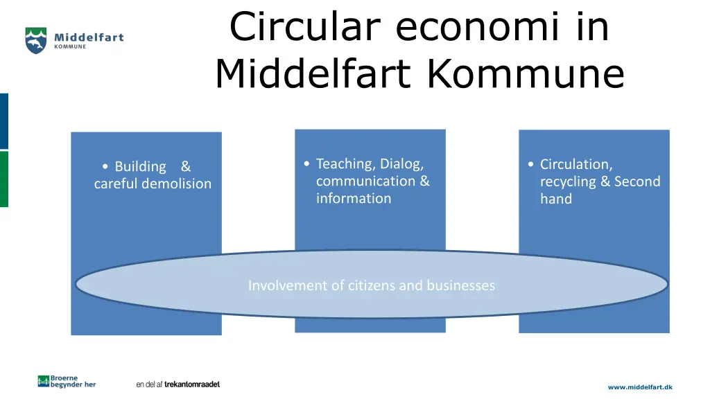 circular economi in middelfart kommune