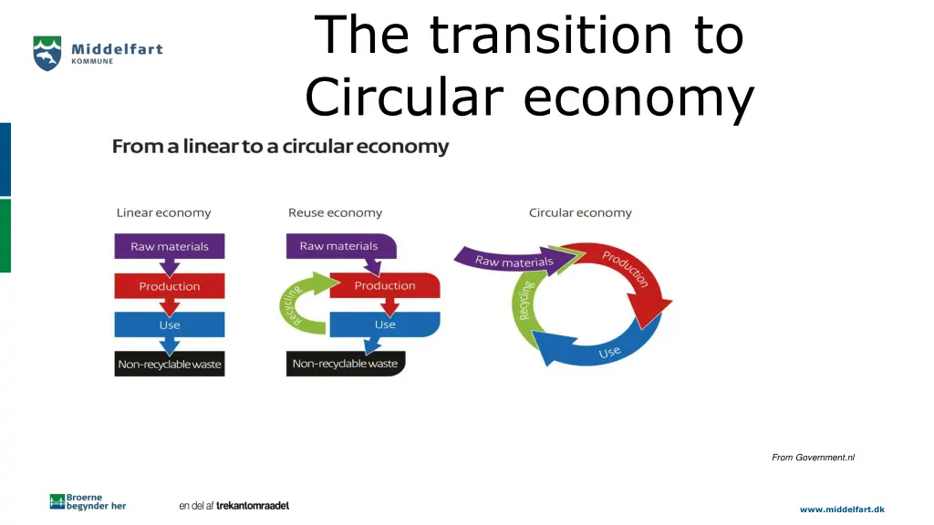 the transition to circular economy