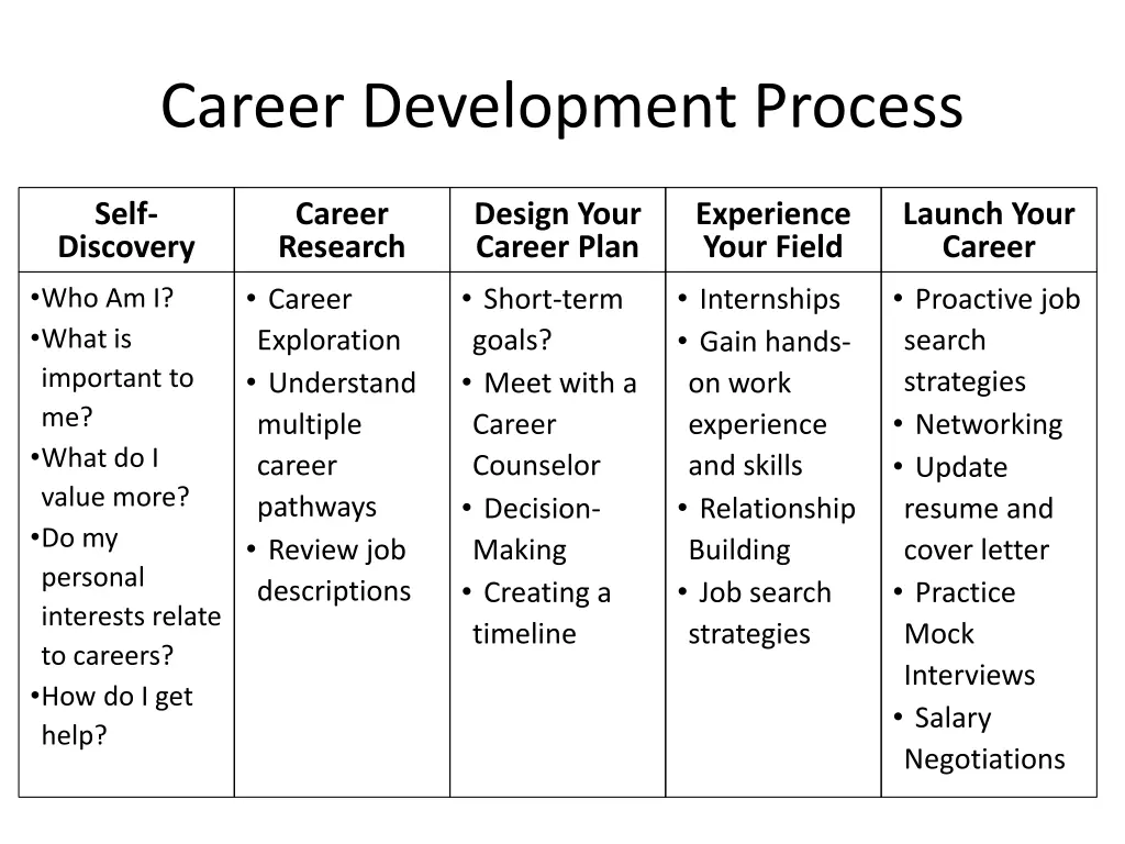 career development process