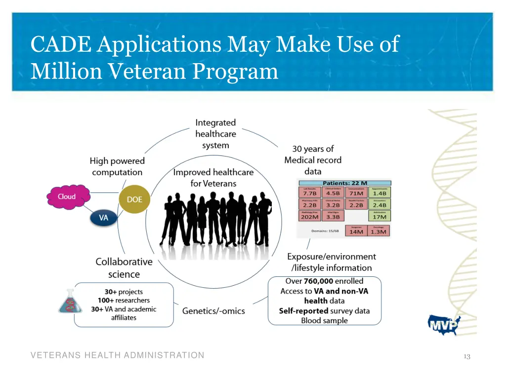 cade applications may make use of million veteran