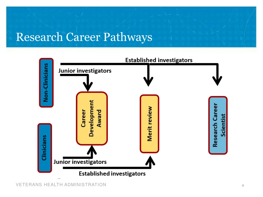 research career pathways