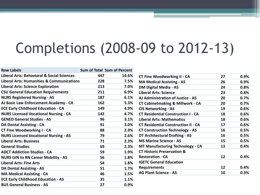 completions 2008 09 to 2012 13