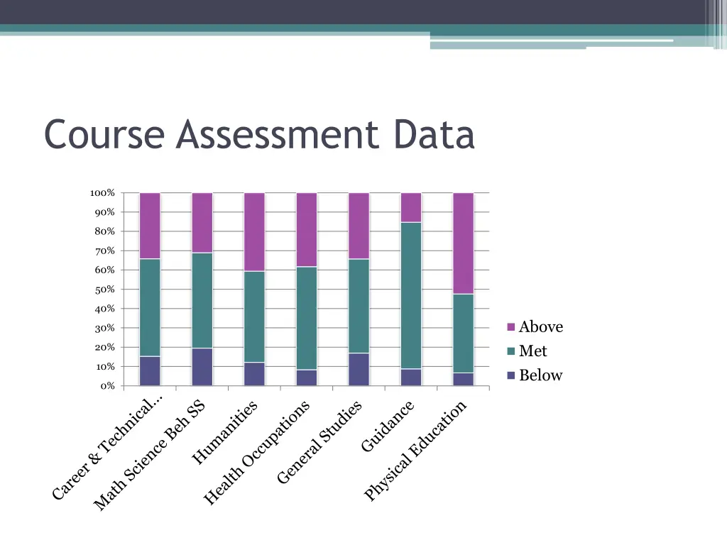 course assessment data