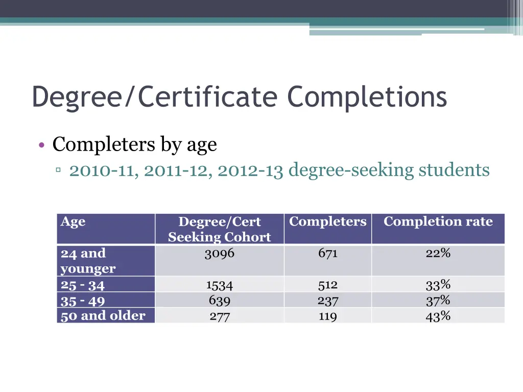 degree certificate completions 1