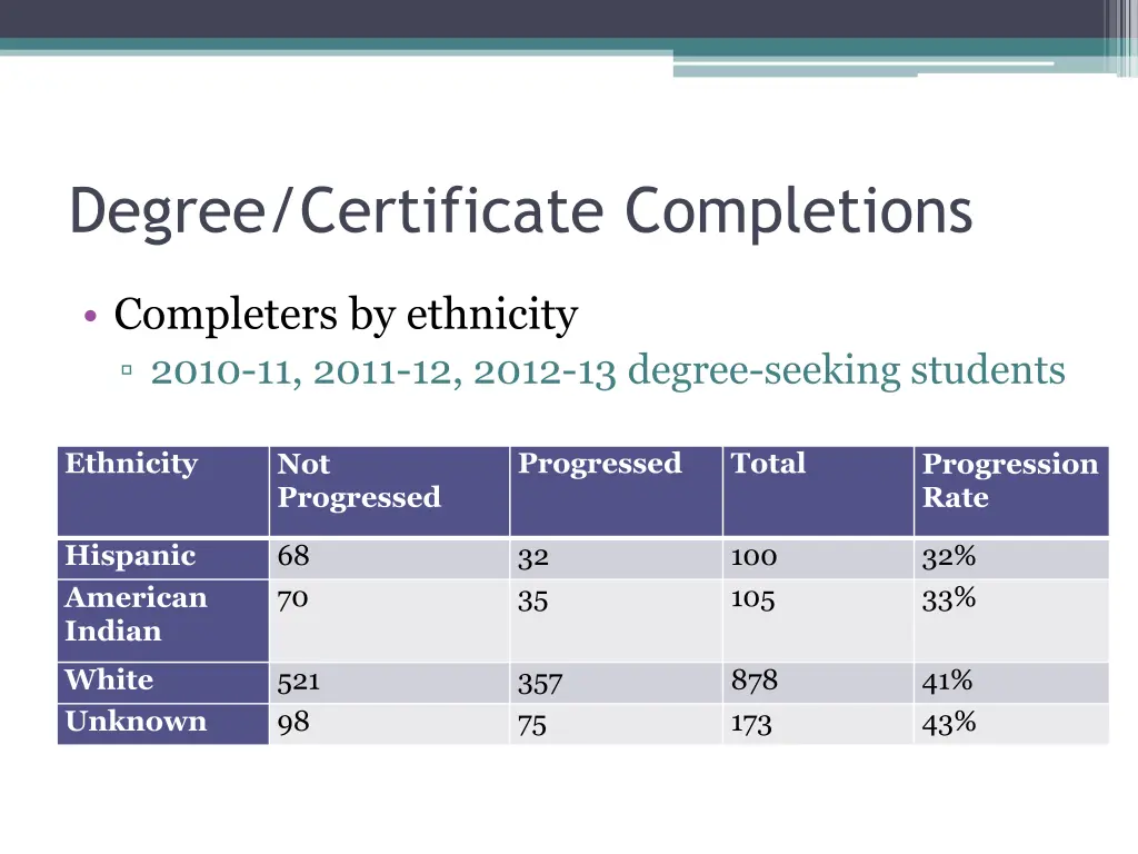 degree certificate completions 2