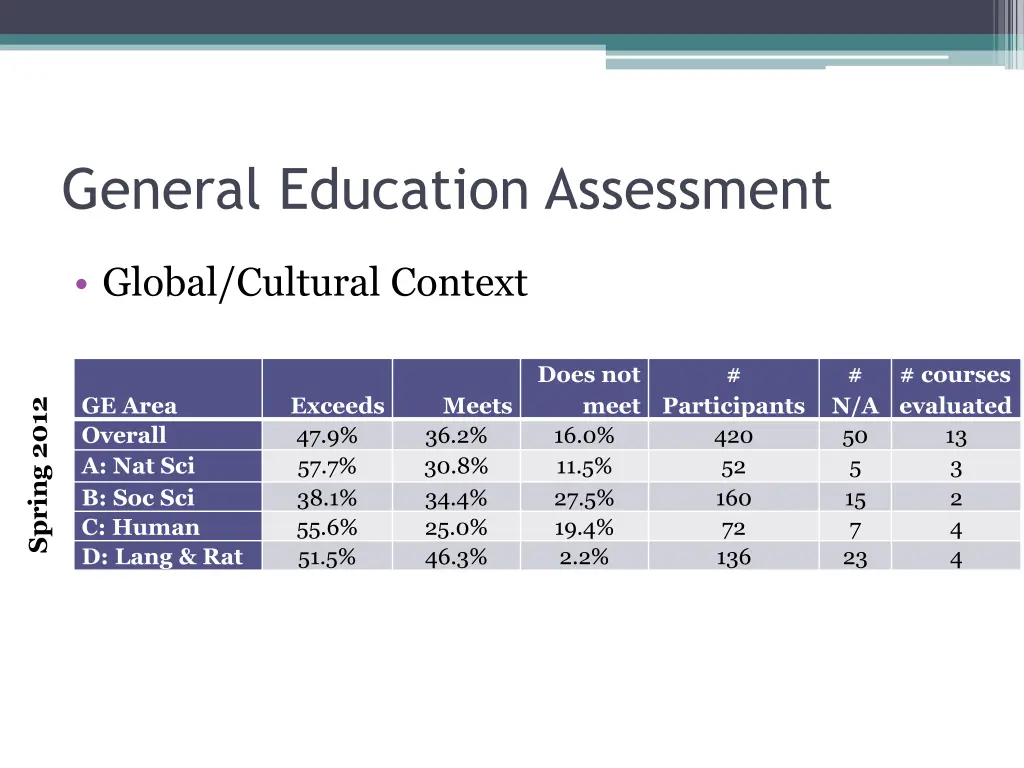 general education assessment 1