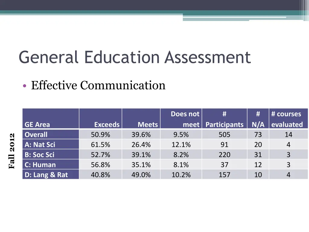 general education assessment 2