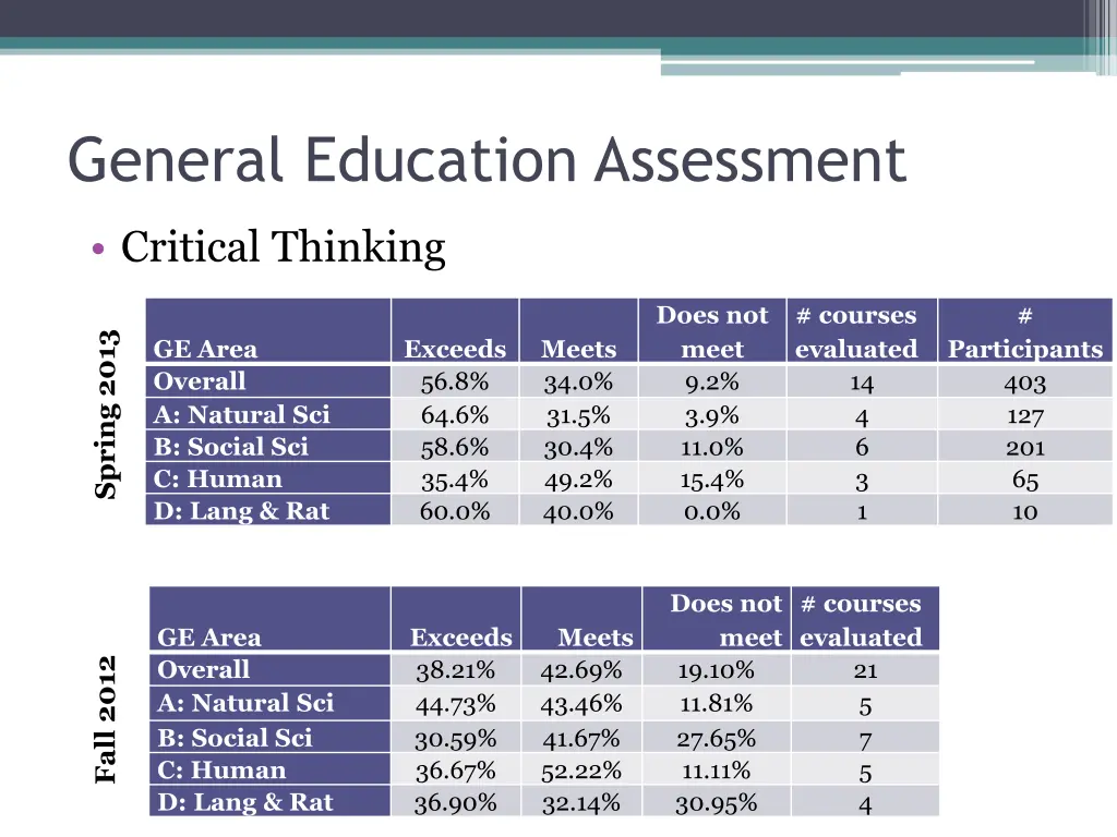 general education assessment