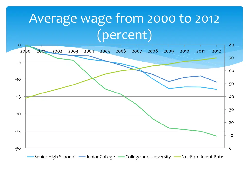 average wage from 2000 to 2012 percent