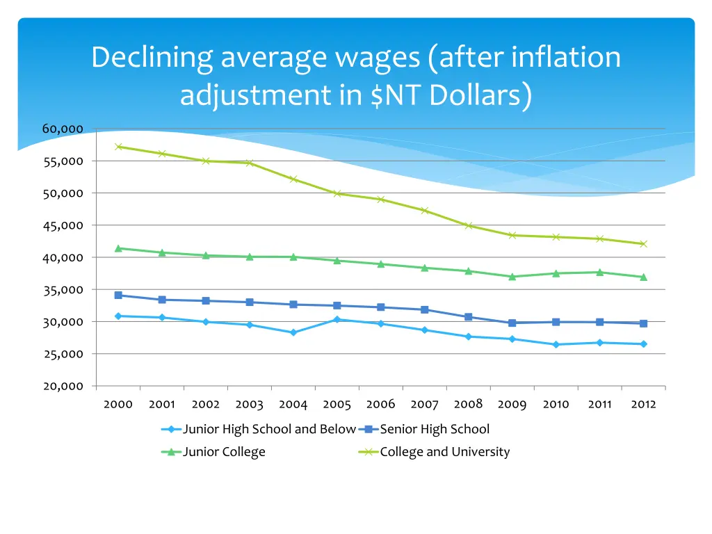 declining average wages after inflation