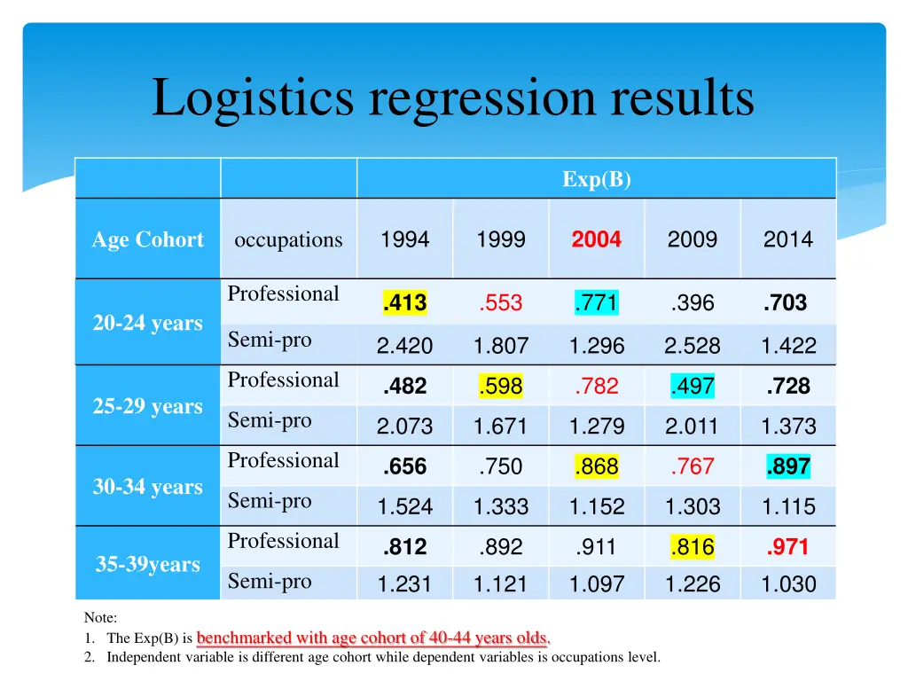 logistics regression results