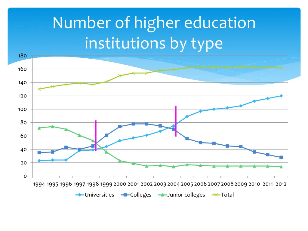 number of higher education institutions by type