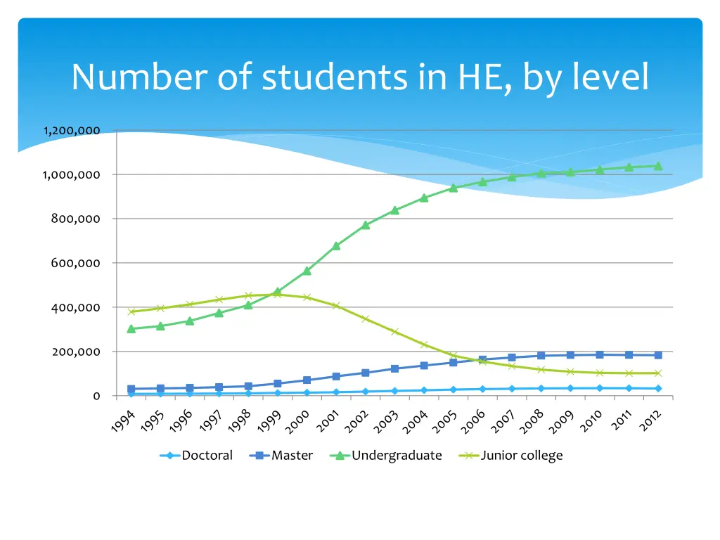 number of students in he by level