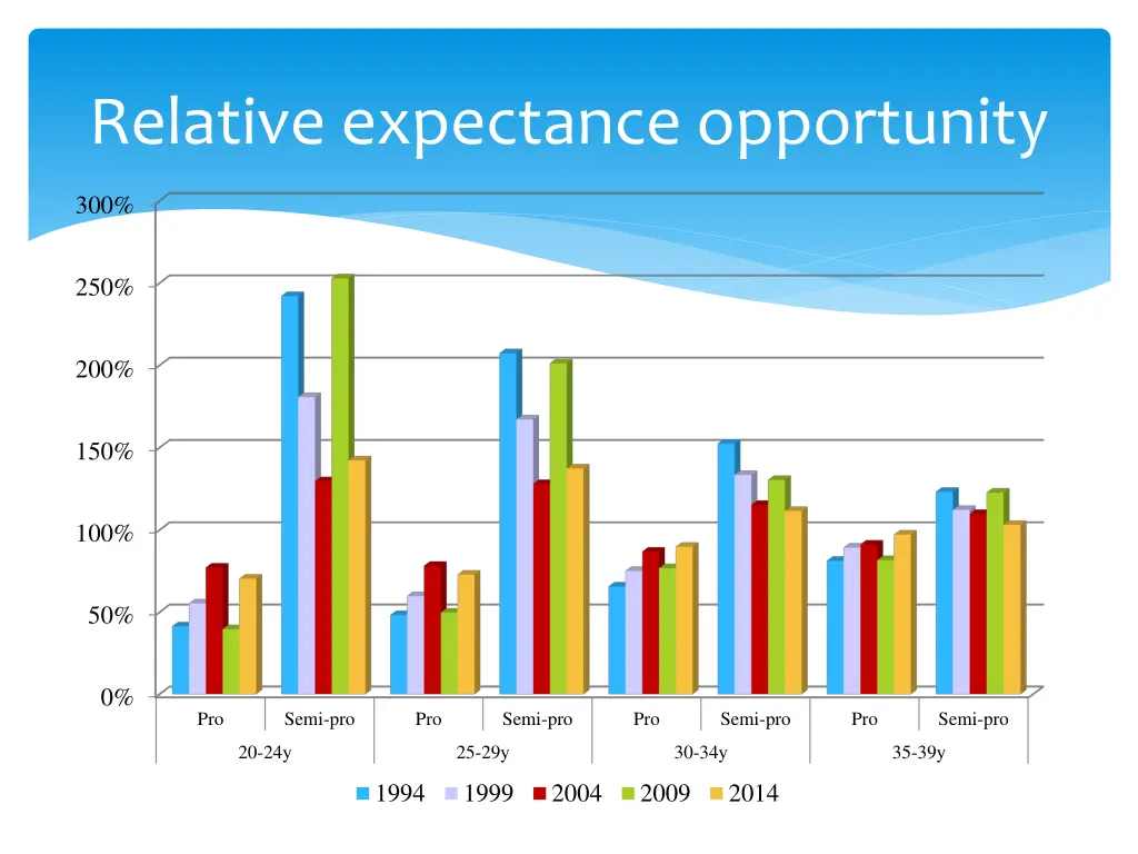 relative expectance opportunity