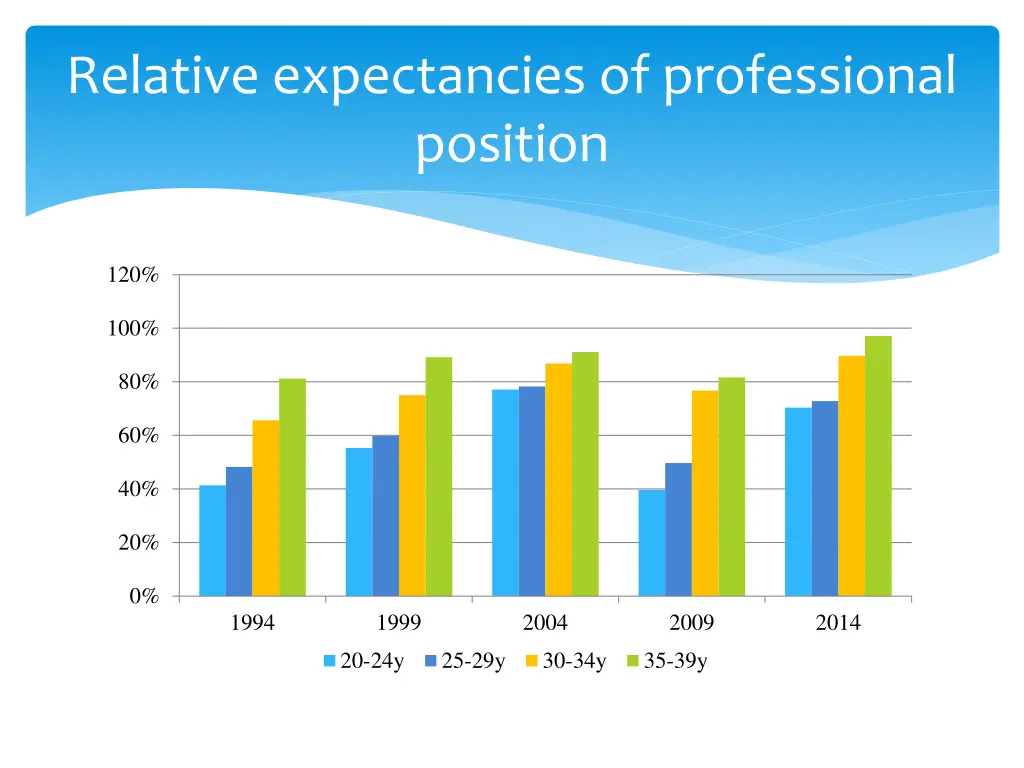 relative expectancies of professional position