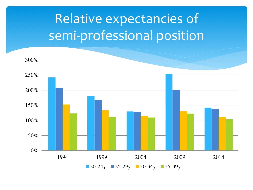 relative expectancies of semi professional