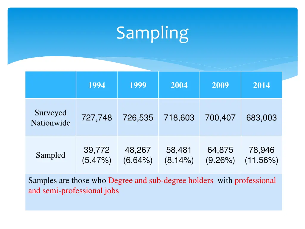 sampling