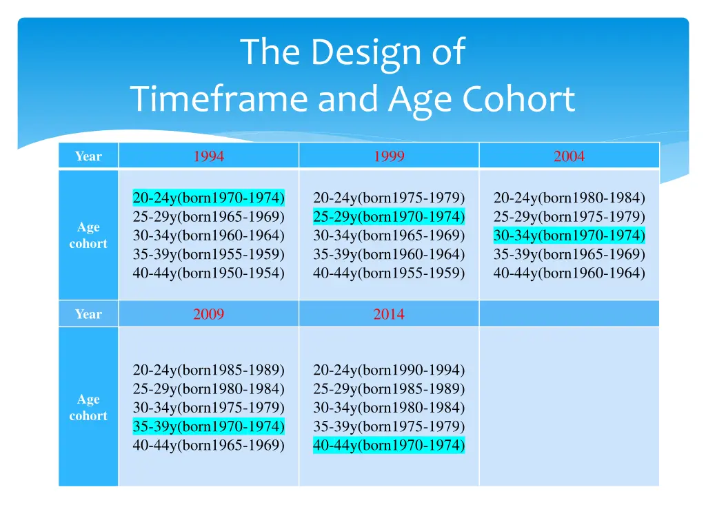 the design of timeframe and age cohort