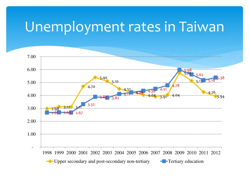 unemployment rates in taiwan