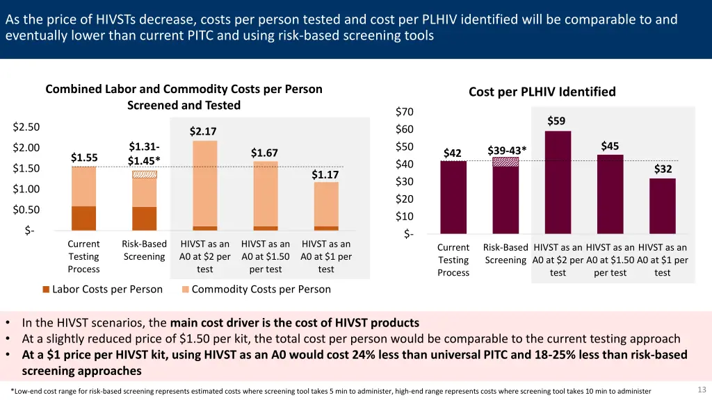 as the price of hivsts decrease costs per person