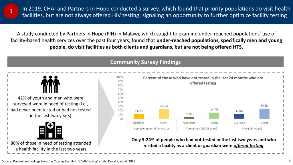 in 2019 chai and partners in hope conducted