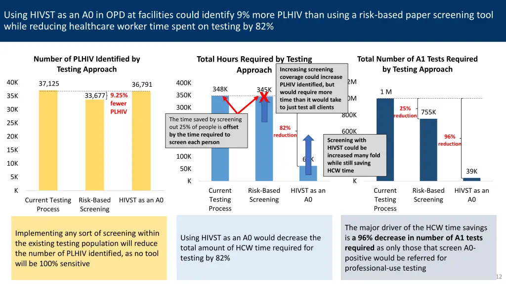 using hivst as an a0 in opd at facilities could 1