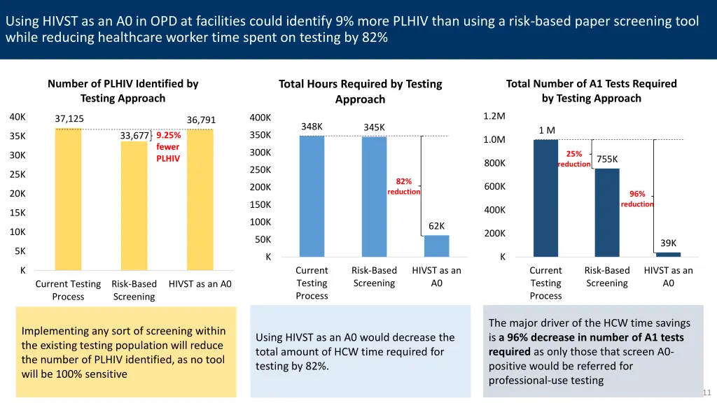 using hivst as an a0 in opd at facilities could