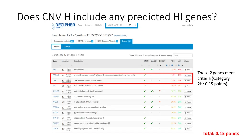 does cnv h include any predicted hi genes