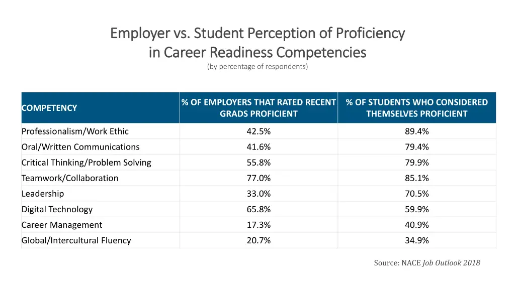 employer vs student perception of proficiency