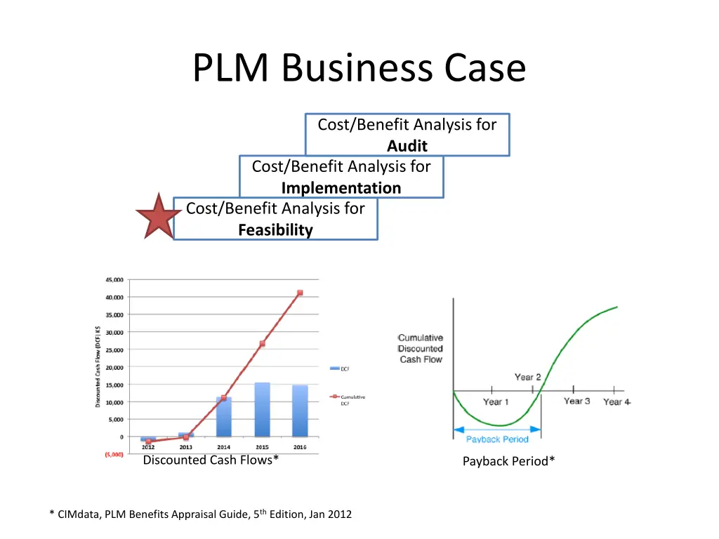 plm business case 2