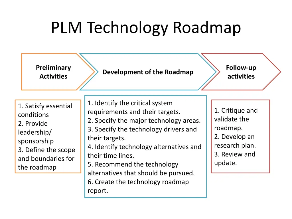 plm technology roadmap 1