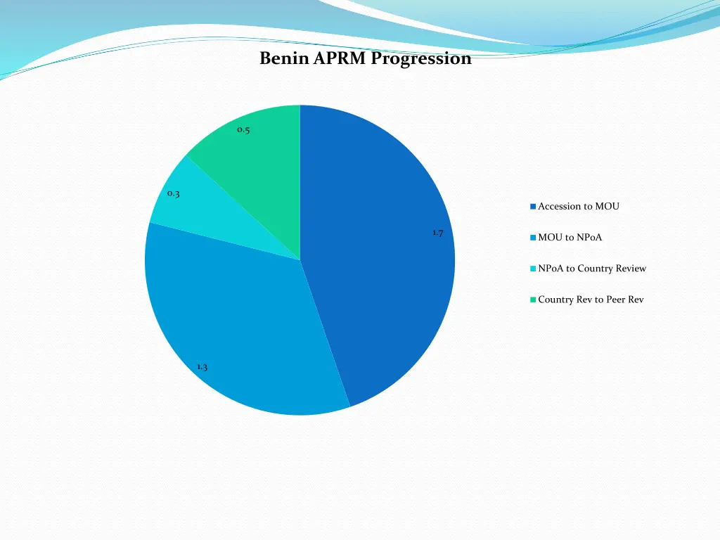 benin aprm progression