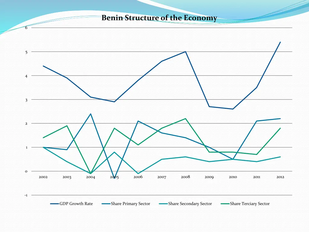 benin structure of the economy