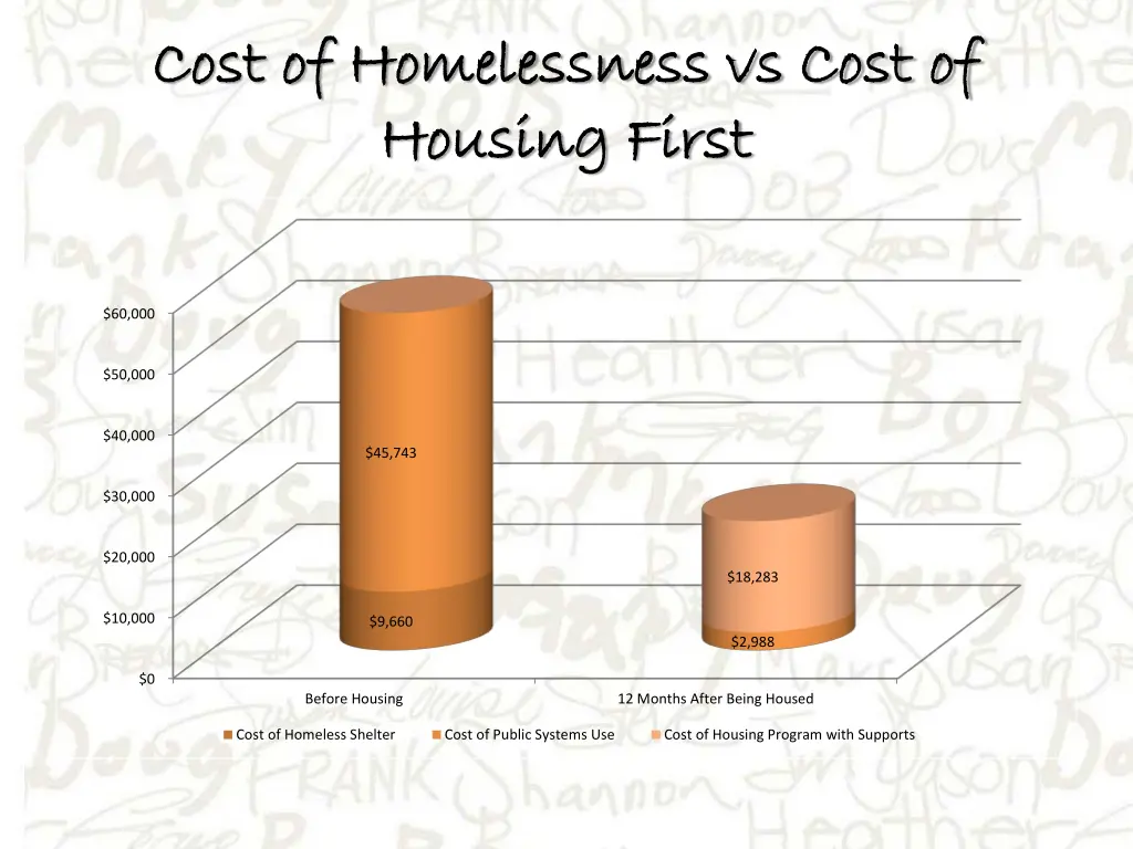 cost of homelessness vs cost of cost