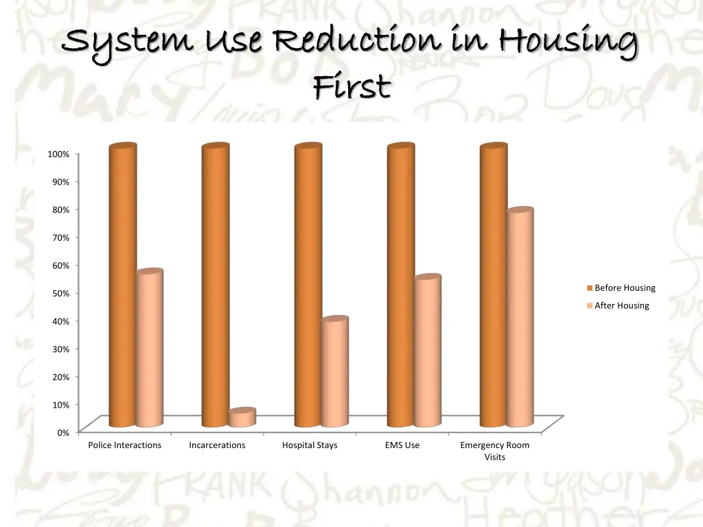 system use reduction in housing system