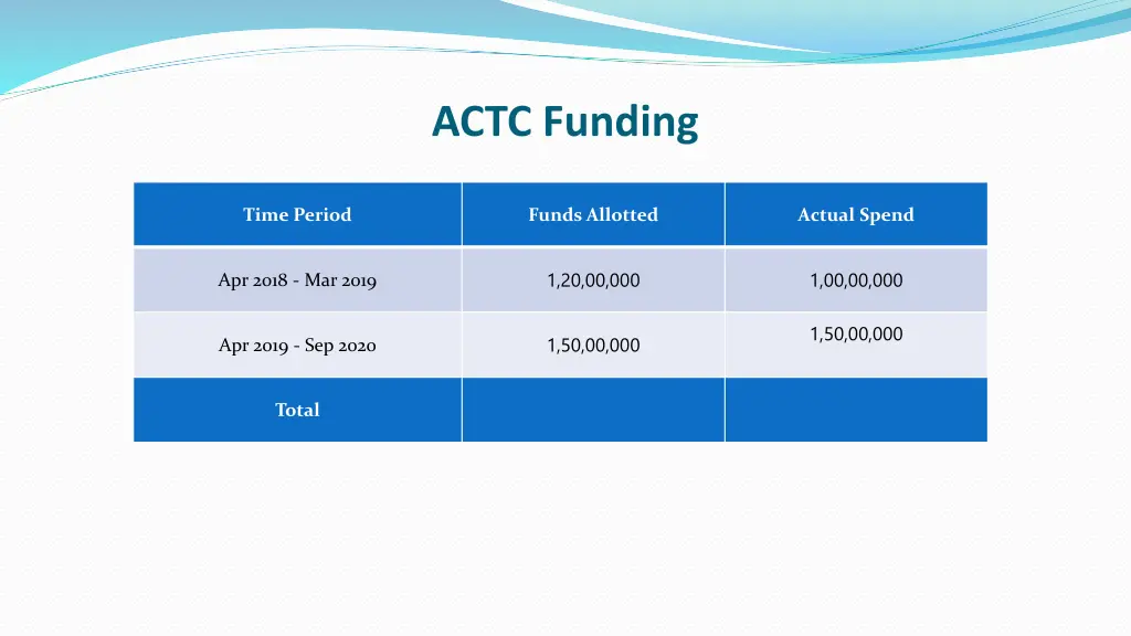 actc funding