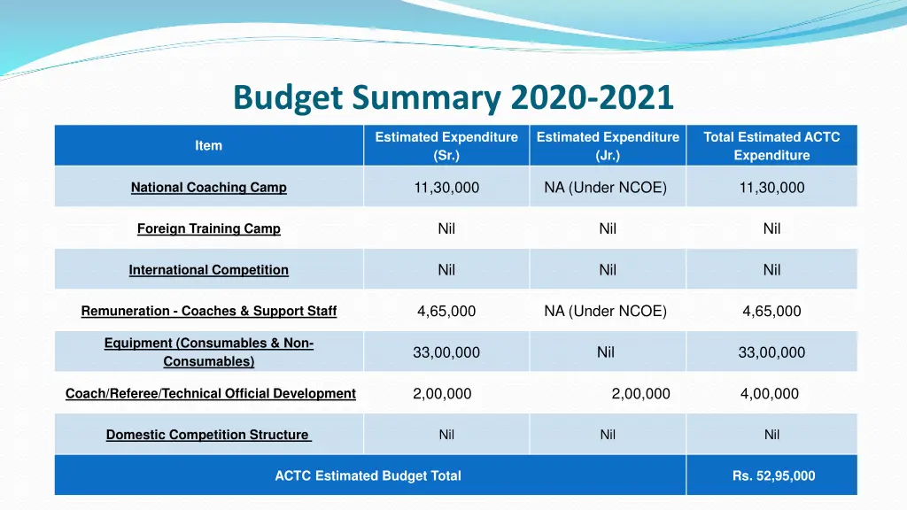 budget summary 2020 2021