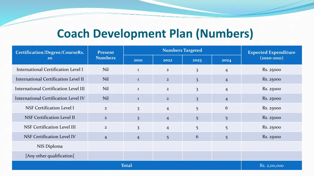 coach development plan numbers