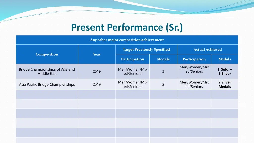 present performance sr 1