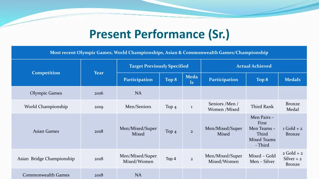 present performance sr