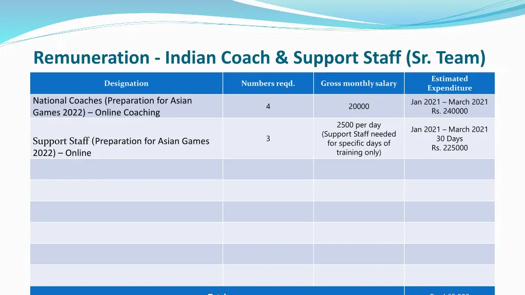 remuneration indian coach support staff sr team