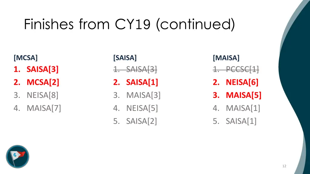 finishes from cy19 continued