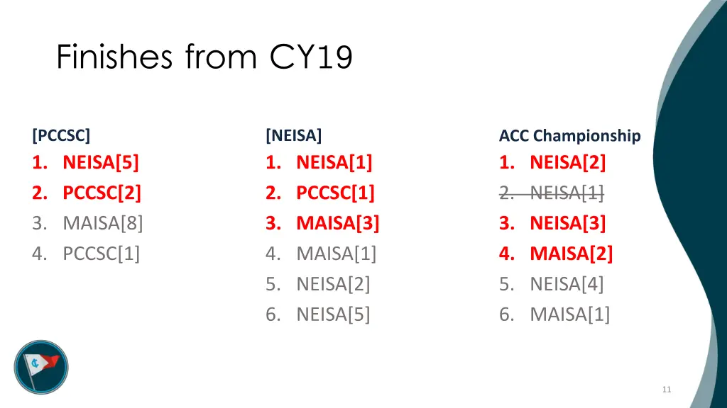 finishes from cy19