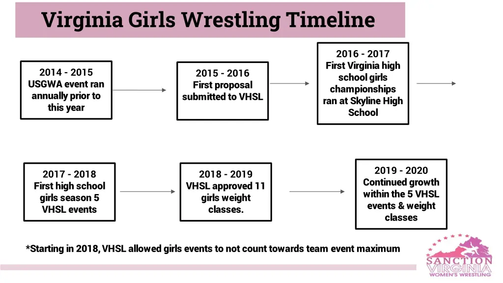 virginia girls wrestling timeline