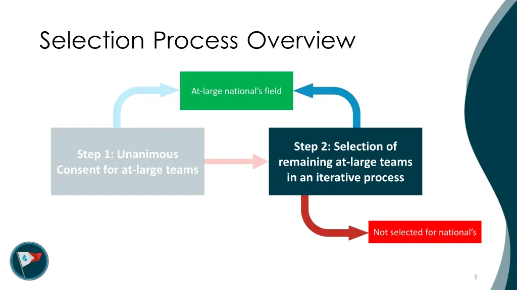 selection process overview 3