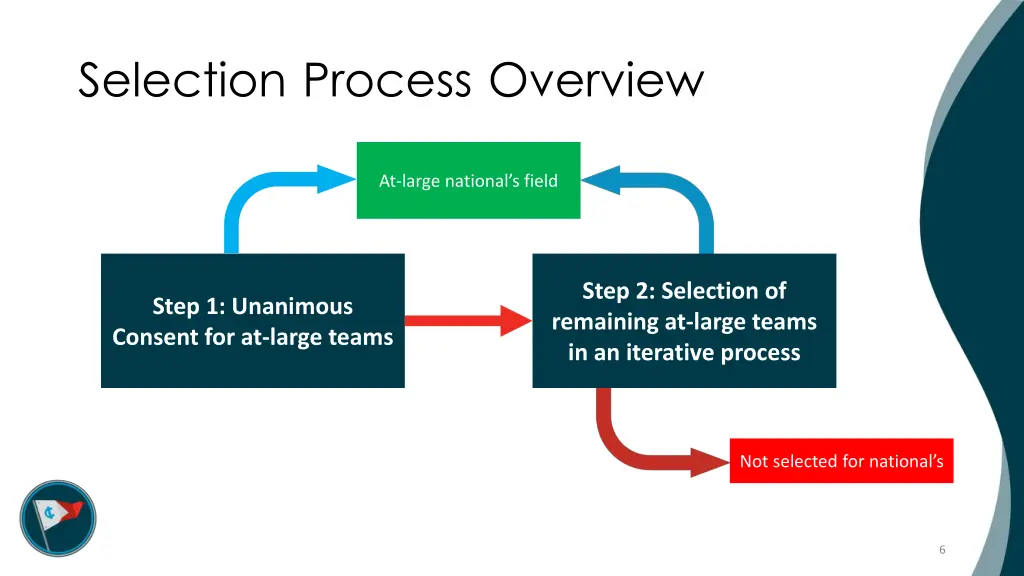 selection process overview 4