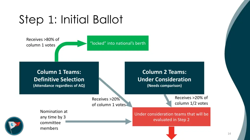 step 1 initial ballot 2