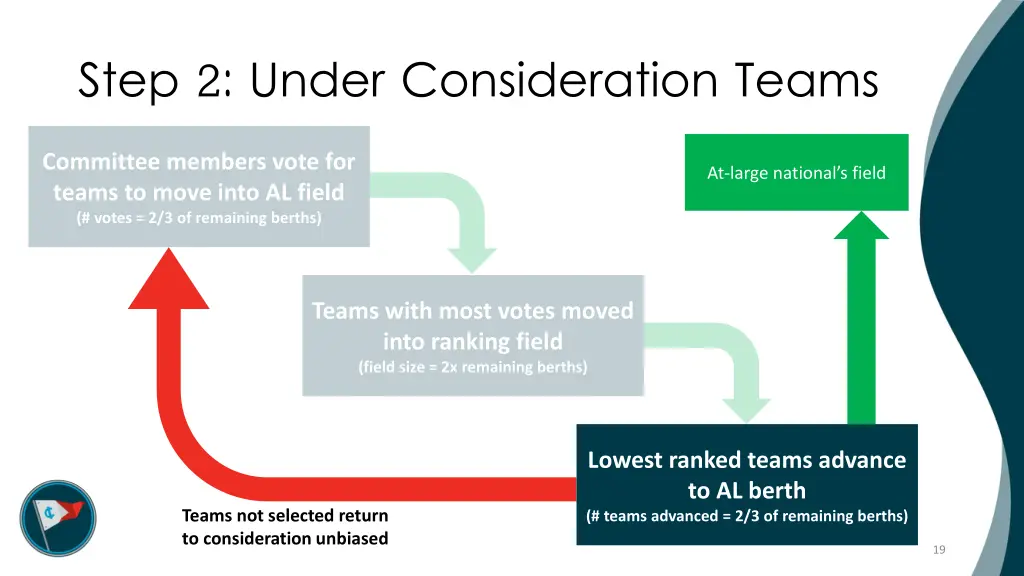 step 2 under consideration teams 4