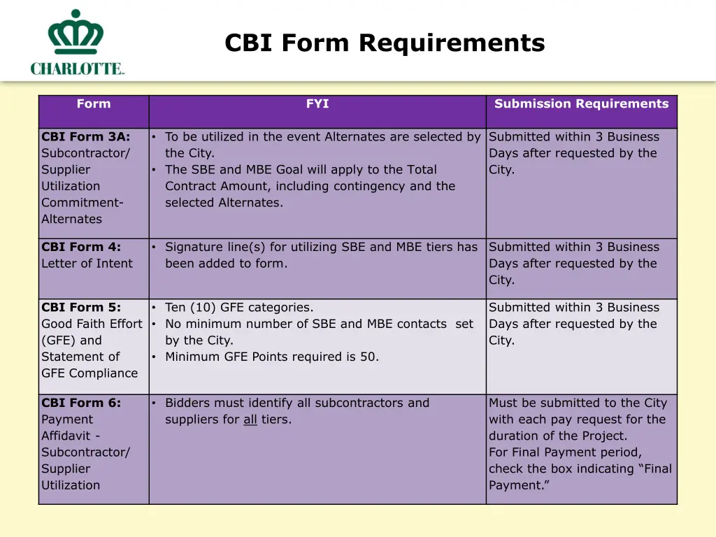 cbi form requirements 1