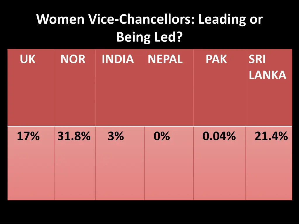 women vice chancellors leading or being led